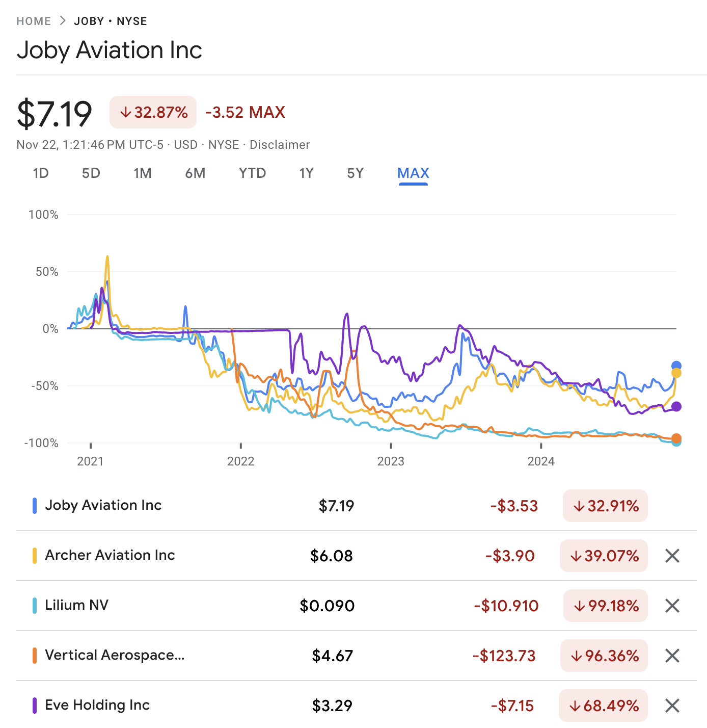 Chart of stock prices of publically held evtol firms without eHang and with Eve Air Mobility courtesy Google Finance