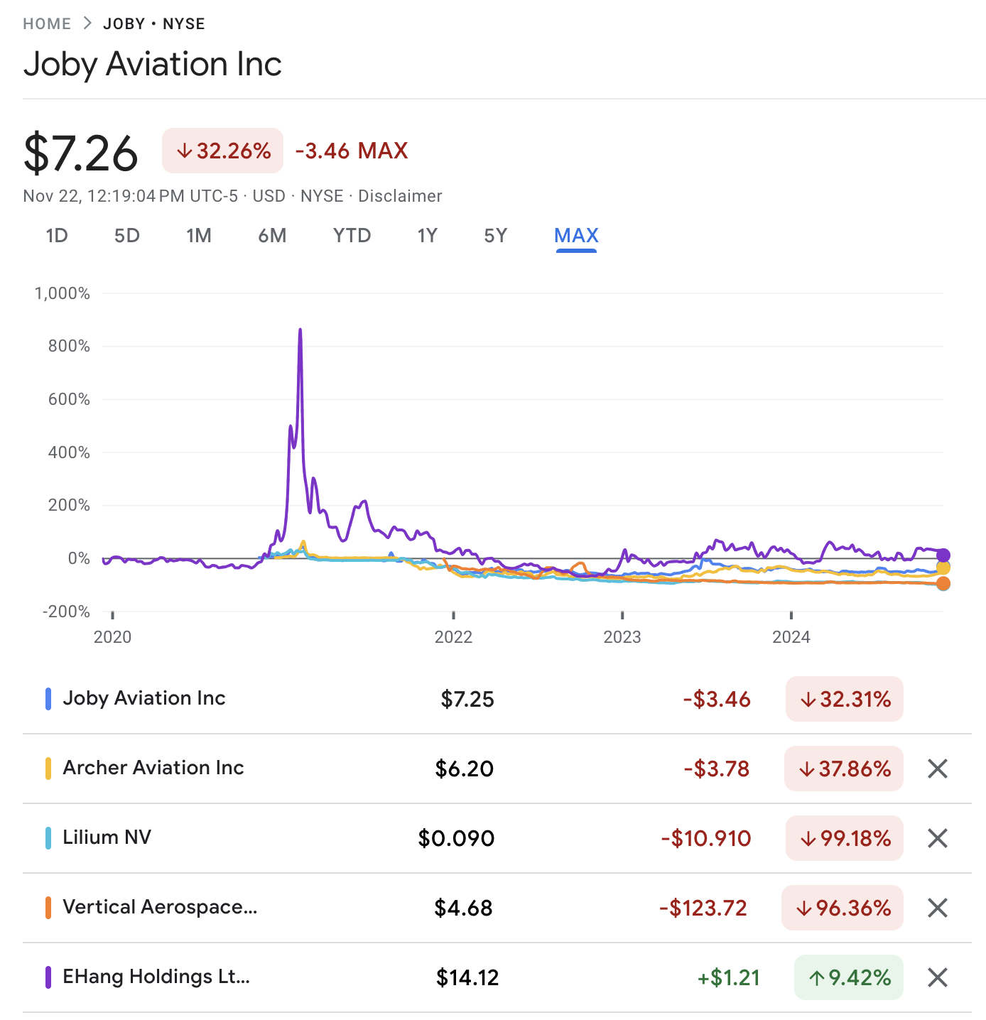 Chart of stock prices of publically held evtol firms courtesy Google Finance