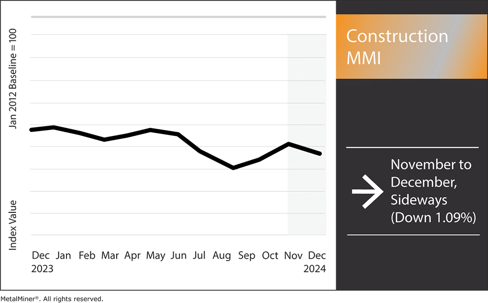 construction MMI, December 2024