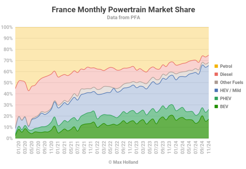 EVs take 26.2% share in France