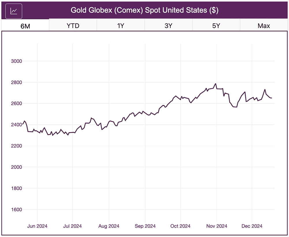 gold prices December 2024