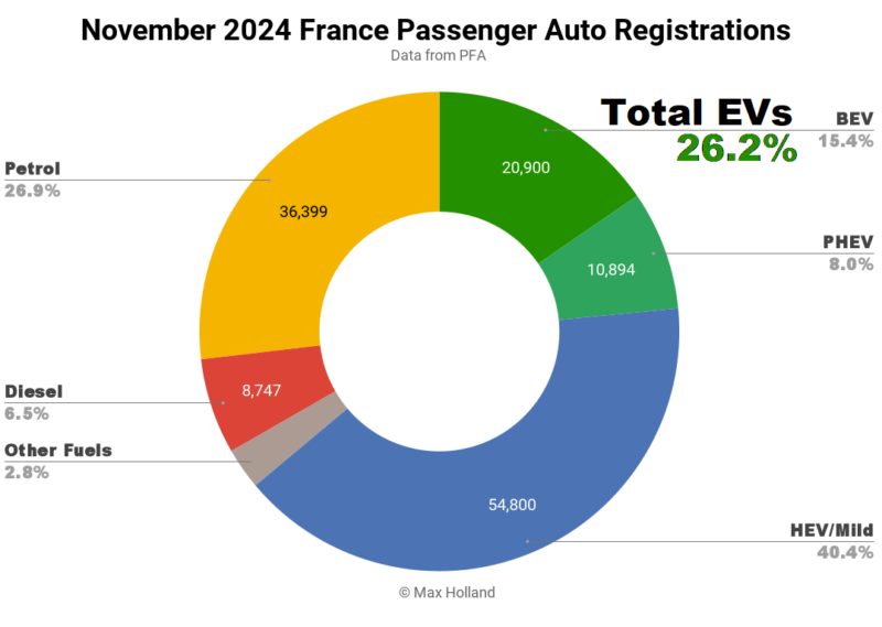 EVs take 26.2% share in France