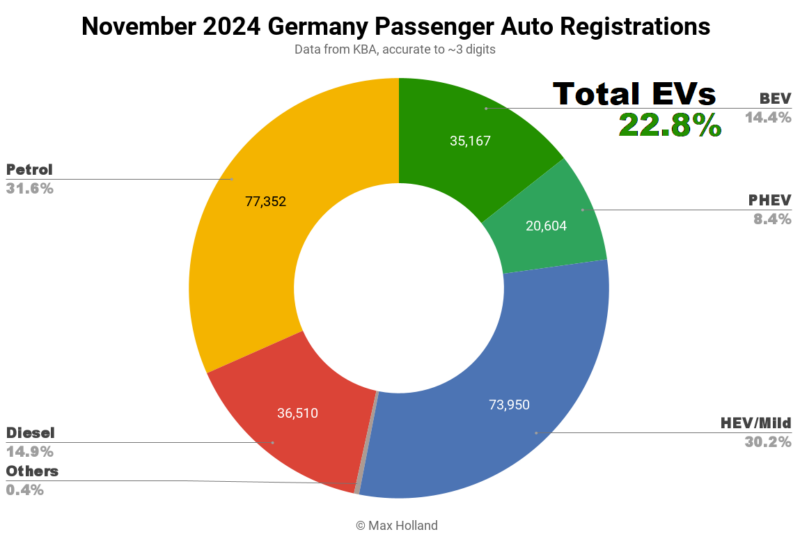 EVs at 22.8% share in Germany