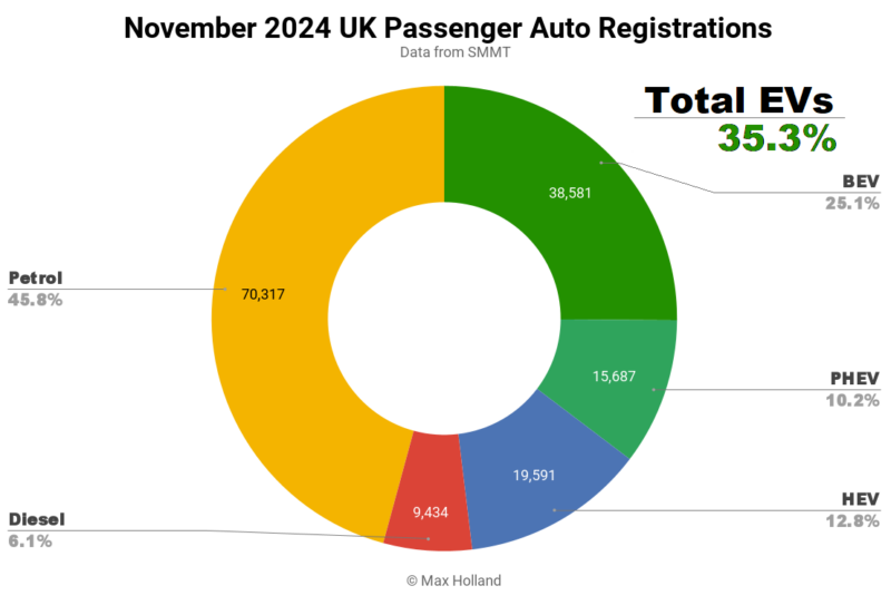 EVs Take 35.3% Share Of The UK