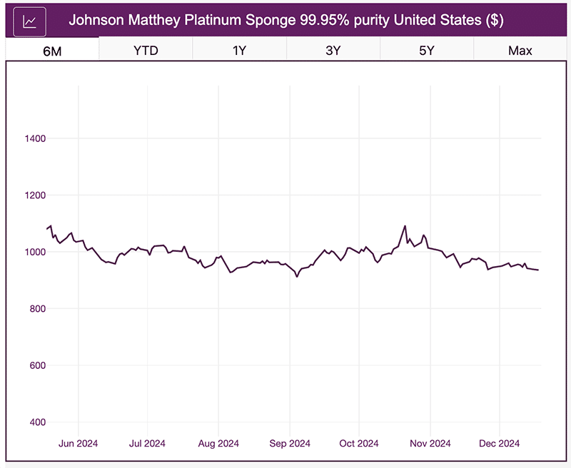 precious metals prices, platinum sponge