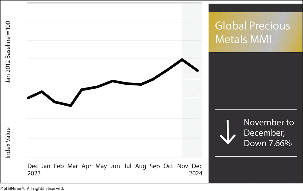 Global precious metals MMI, December 2024