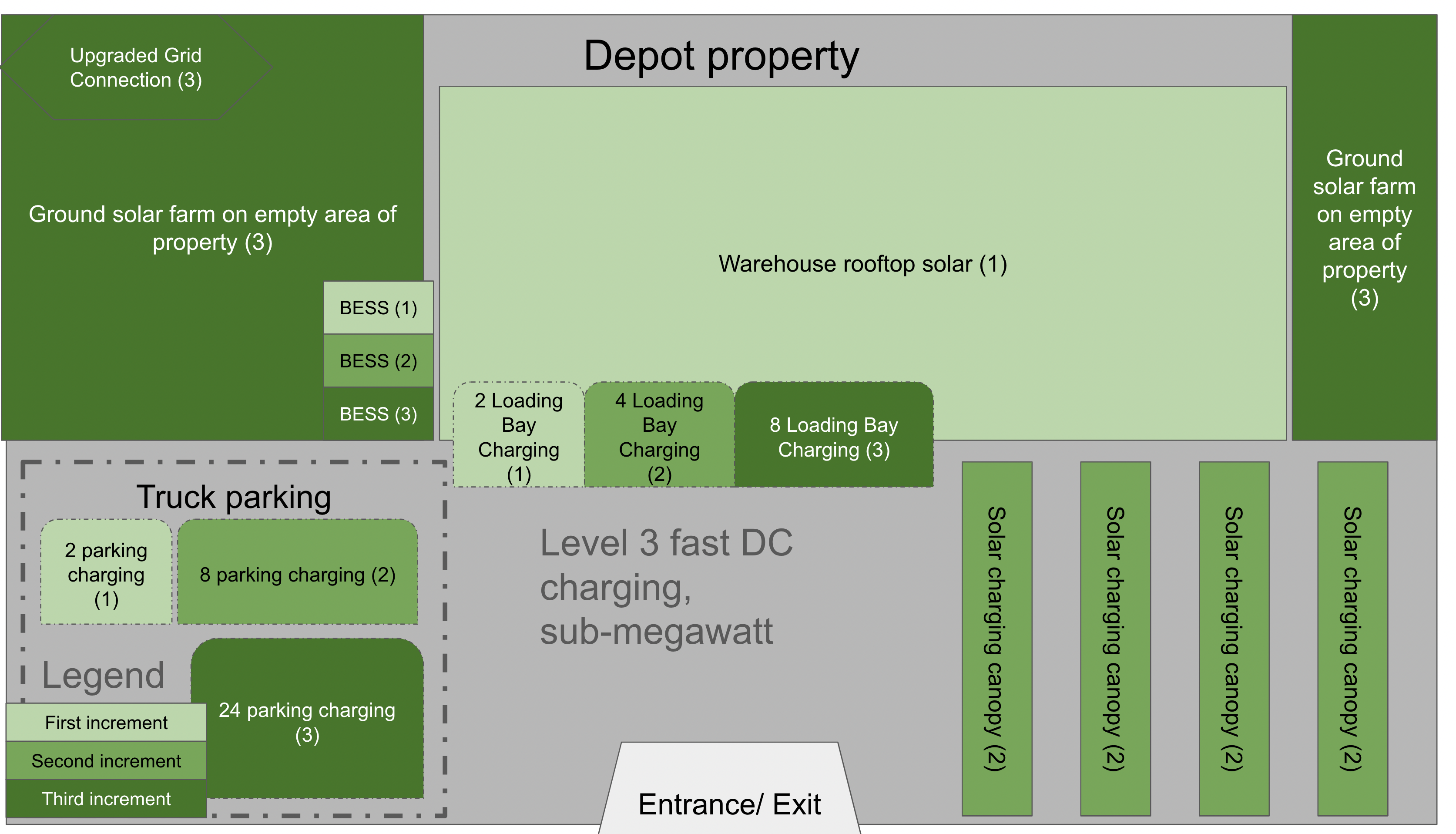 Conceptual schematic layout of increments for a depot charging microgrid by authors