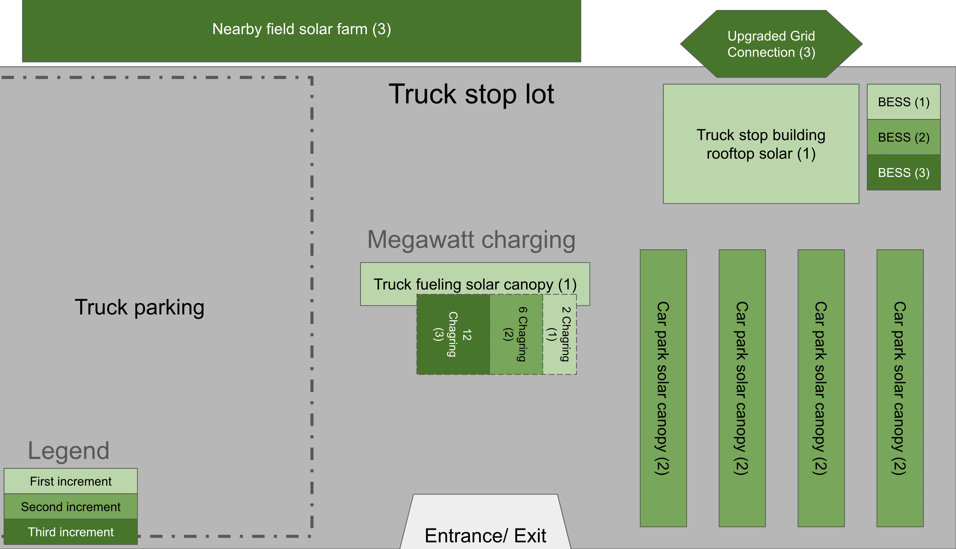 Conceptual schematic layout of increments for a truck stop charging microgrid by authors