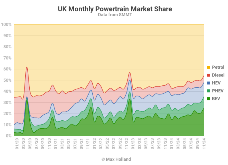 EVs Take 35.3% Share Of The UK