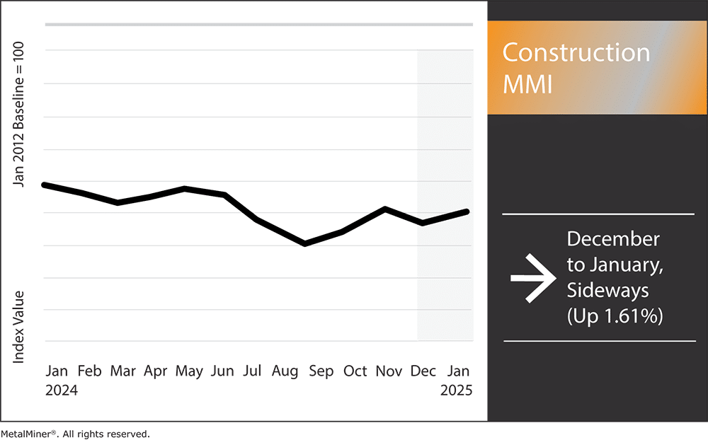 construction MMI, January 2025