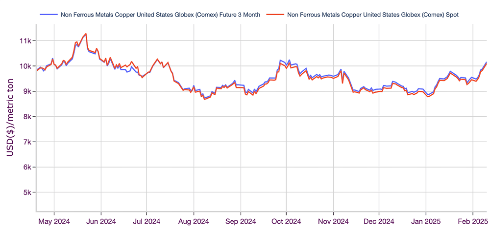 Comex copper, Feb 2025