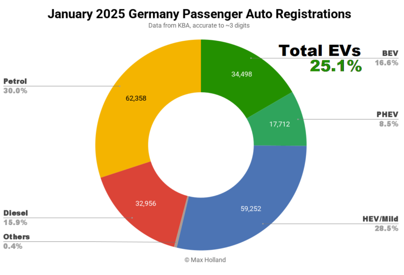 EVs At 25.1% Share In Germany - Volkswagen ID.7 Best-Seller