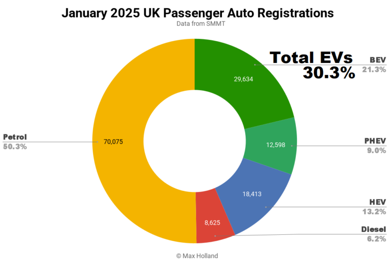 EVs Take 30.3% Share of The UK - Volkswagen Leading Brand