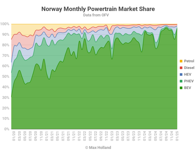 EVs Take 96.9% Share In Norway