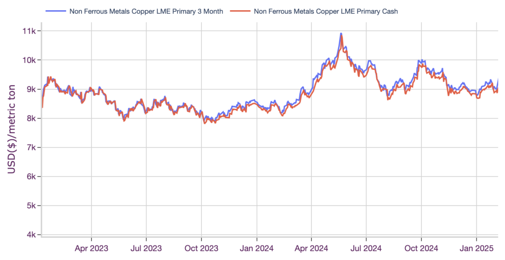 LME copper primary 3 months, Feb 2025