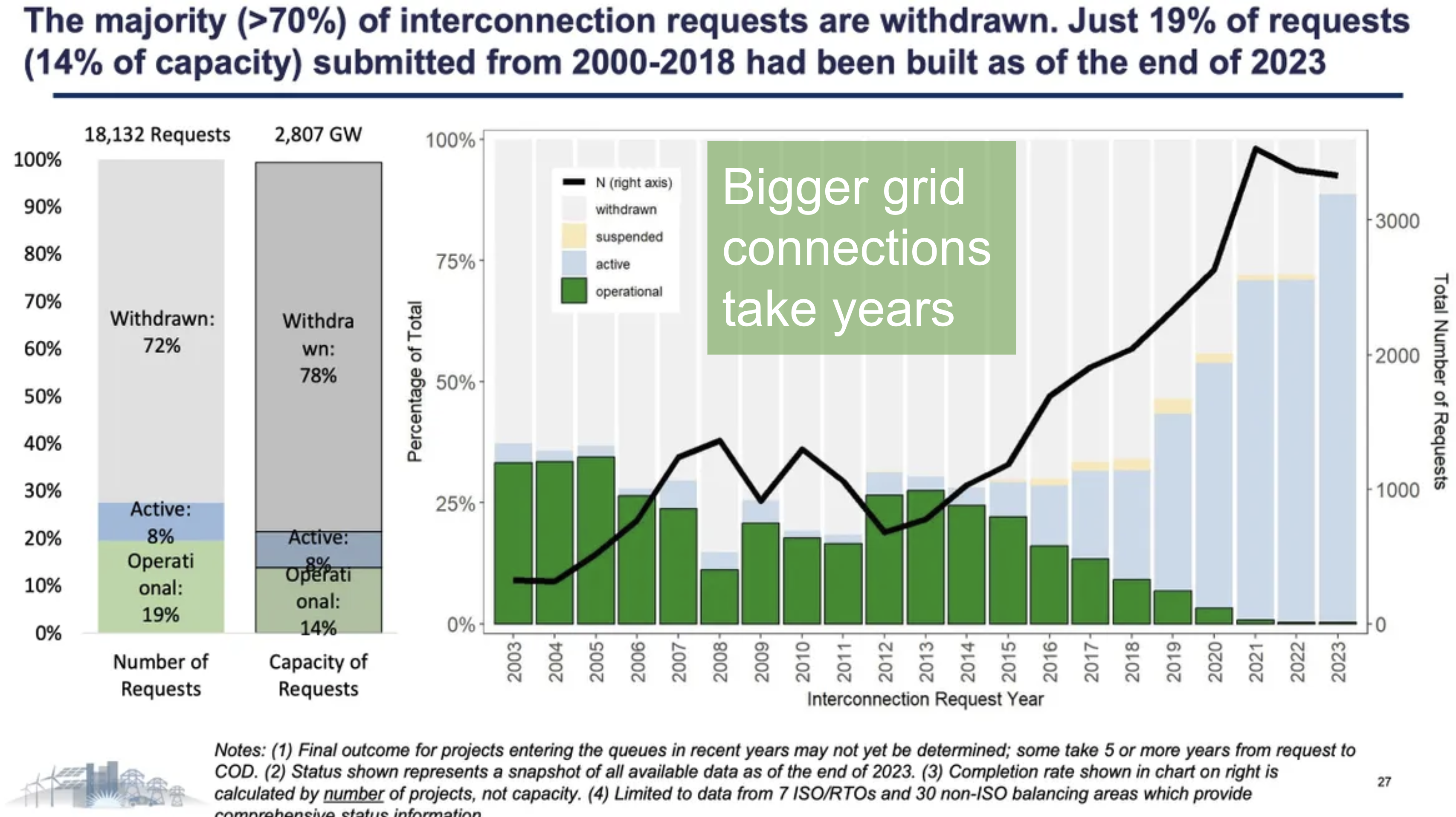 Slide from Michael Barnard's keynote presentation to DWEA 2025