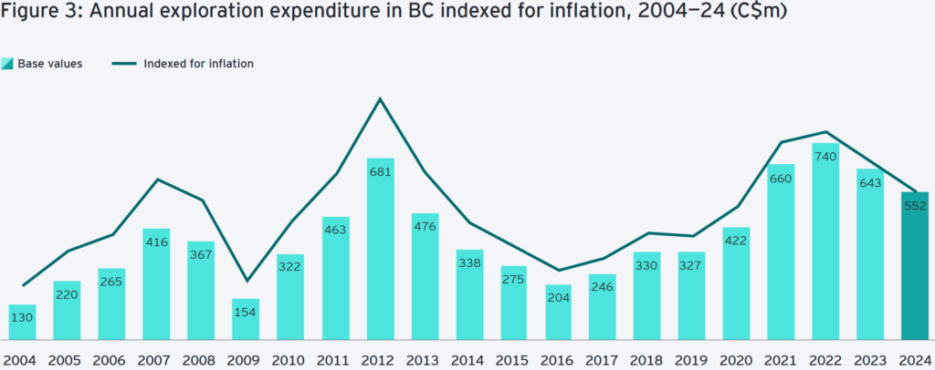 Policy paralysis leaves B.C. mining with $38B in limbo, EY report finds