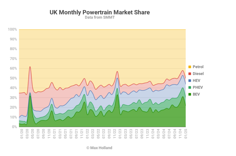 EVs Take 30.3% Share of The UK - Volkswagen Leading Brand