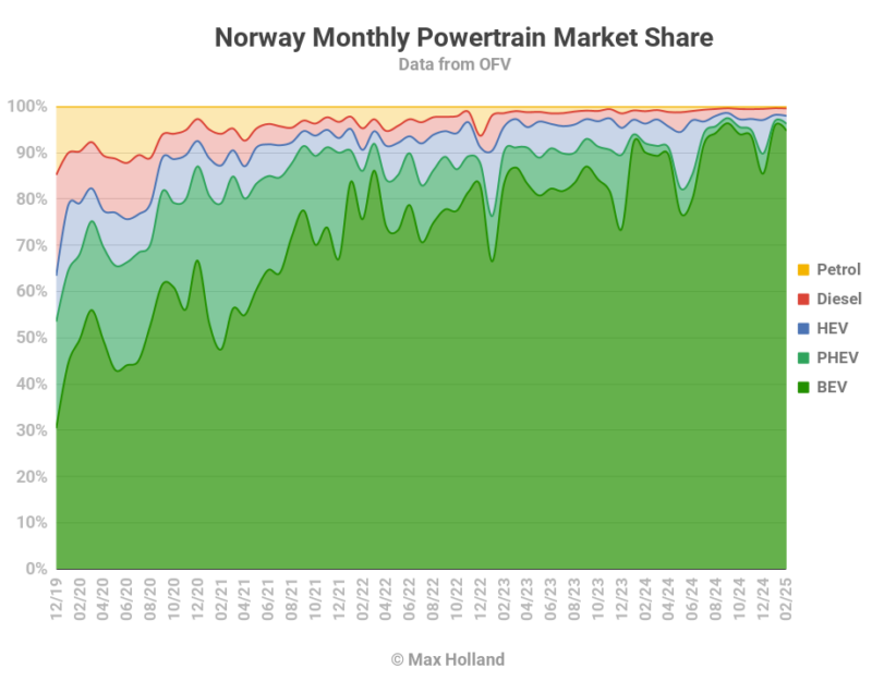 EVs take 96.2% share in Norway