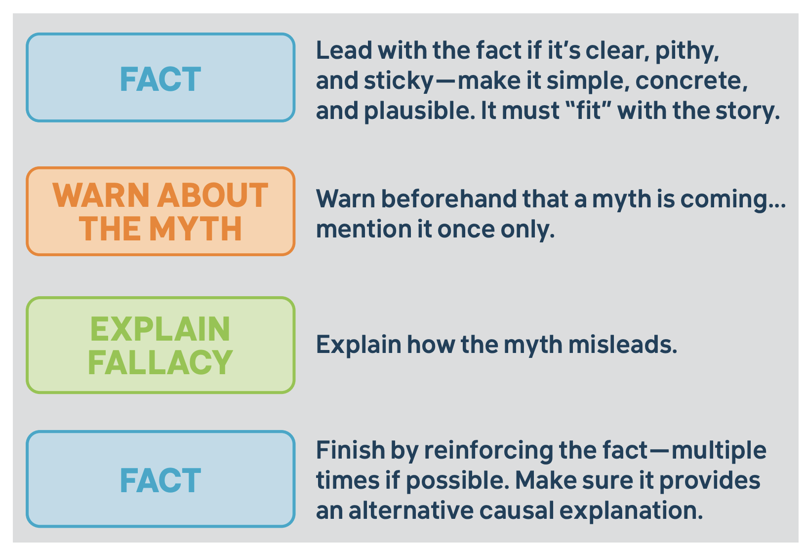 Image from the Debunking Handbook by Lewandowski, Cook et al