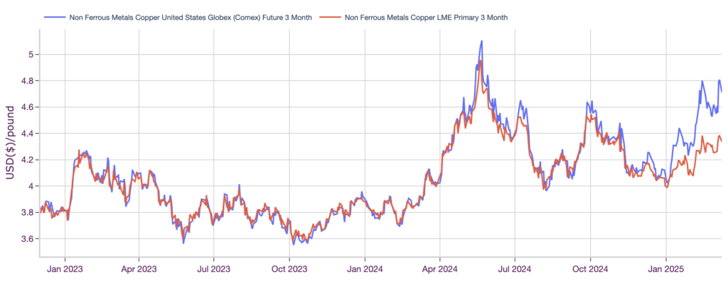 copper prices correlation analysis March 2025