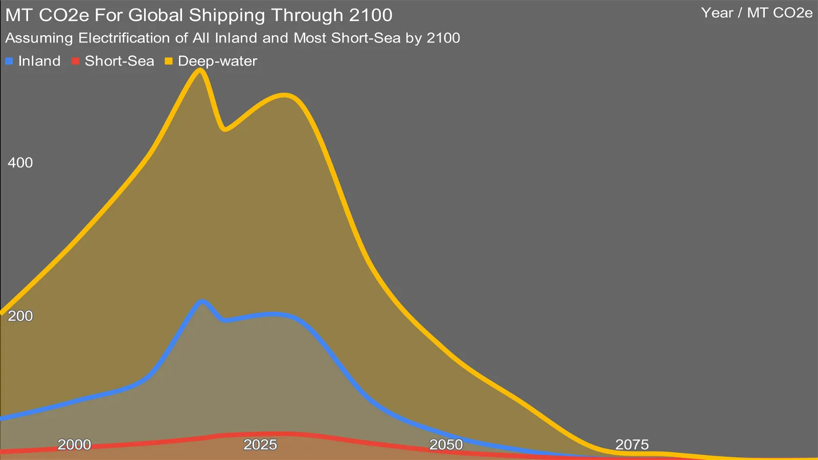 MT CO2e For Global Shipping Through 2100, by Michael Barnard, TFIE Strategy Inc.