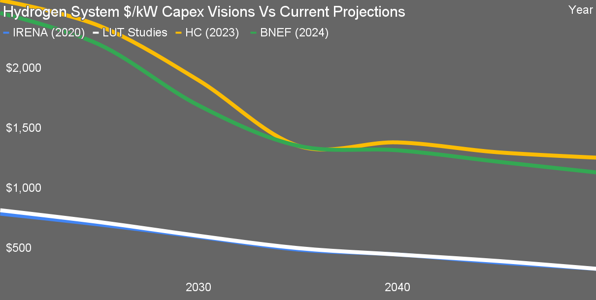 Chart of 2020/2021 Hydrogen vision CAPEX projections vs current projections adapted from chart by Visa Siekkinen