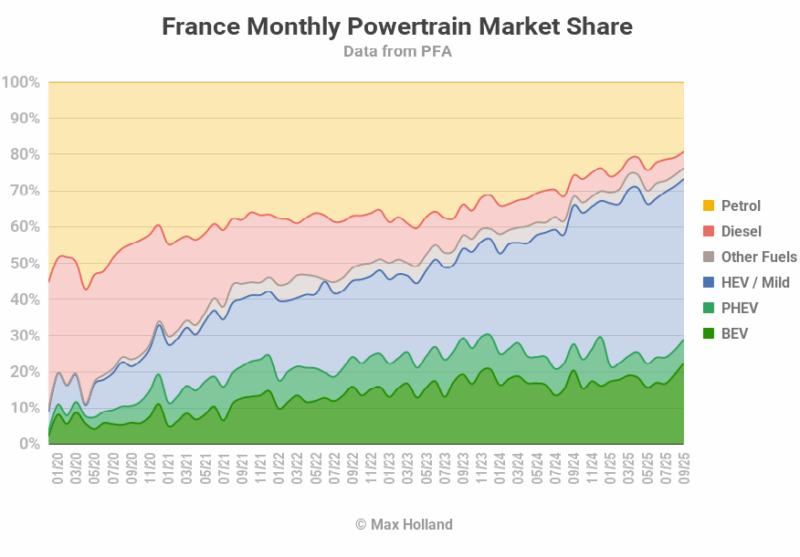 EVs Take 29.0% Share In France