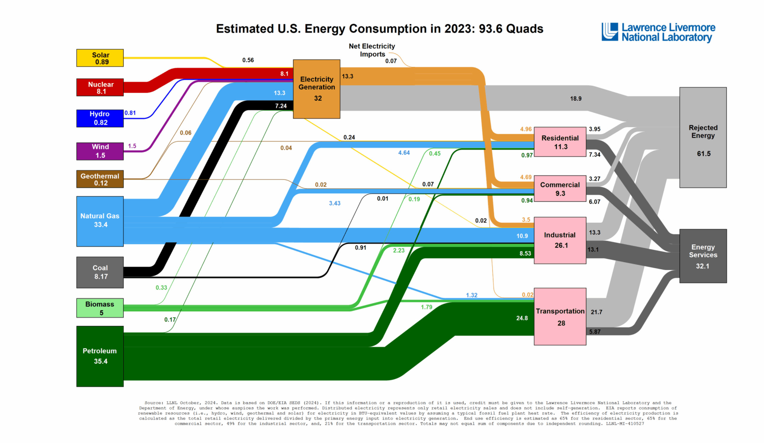 Energy transition is not about the input at the left side, but satisfying demand bottom right