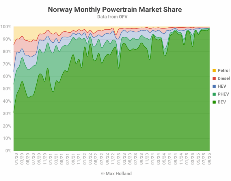 EVs Take A Record 98.9% Share In Norway