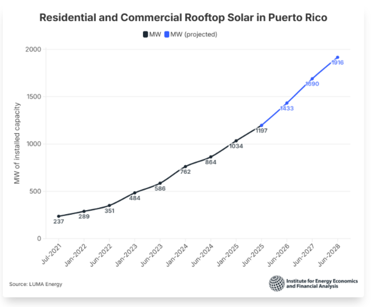 Puerto Rico solar
