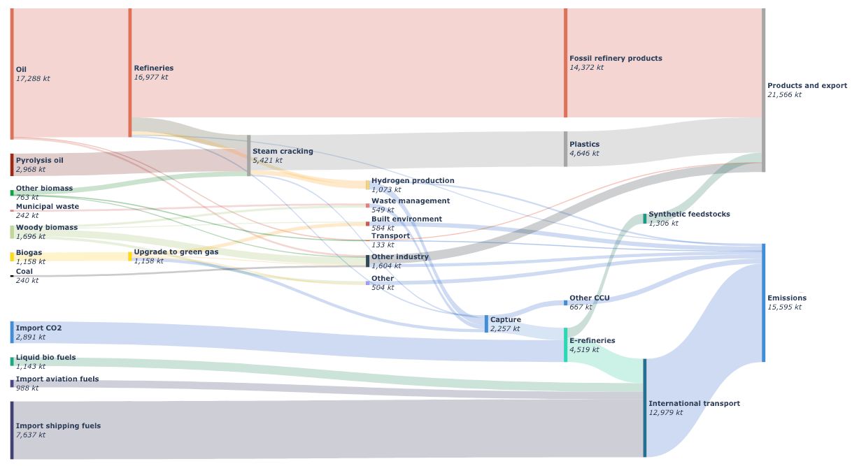 Fossil Fuel activities in the Dutch zero CO2 economy
