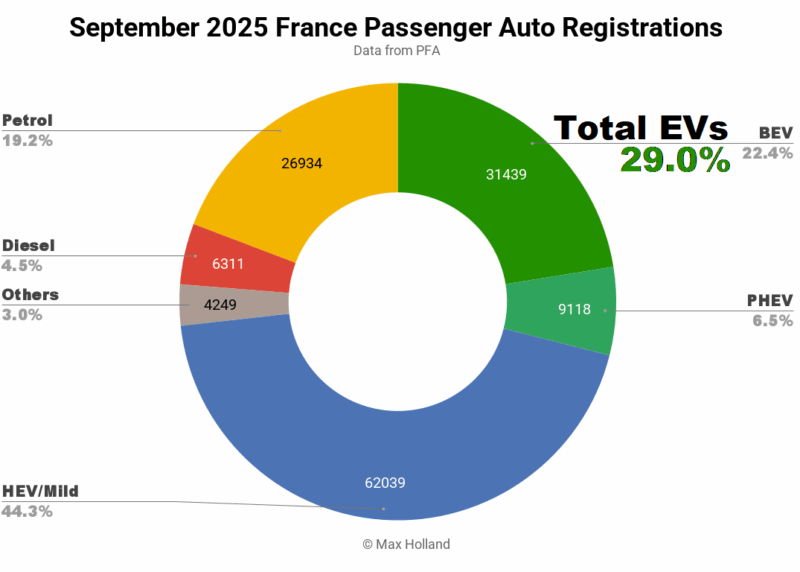 EVs Take 29.0% Share In France