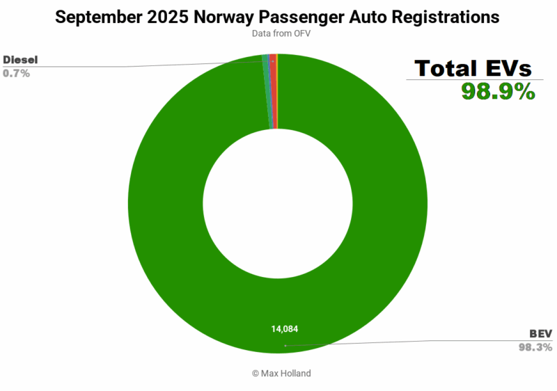EVs Take A Record 98.9% Share In Norway