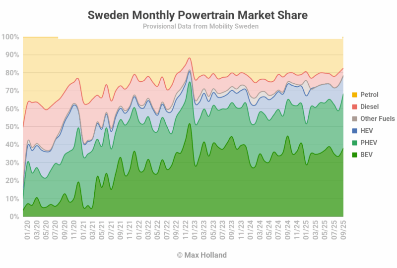 EVs At 68.4% Share In Sweden