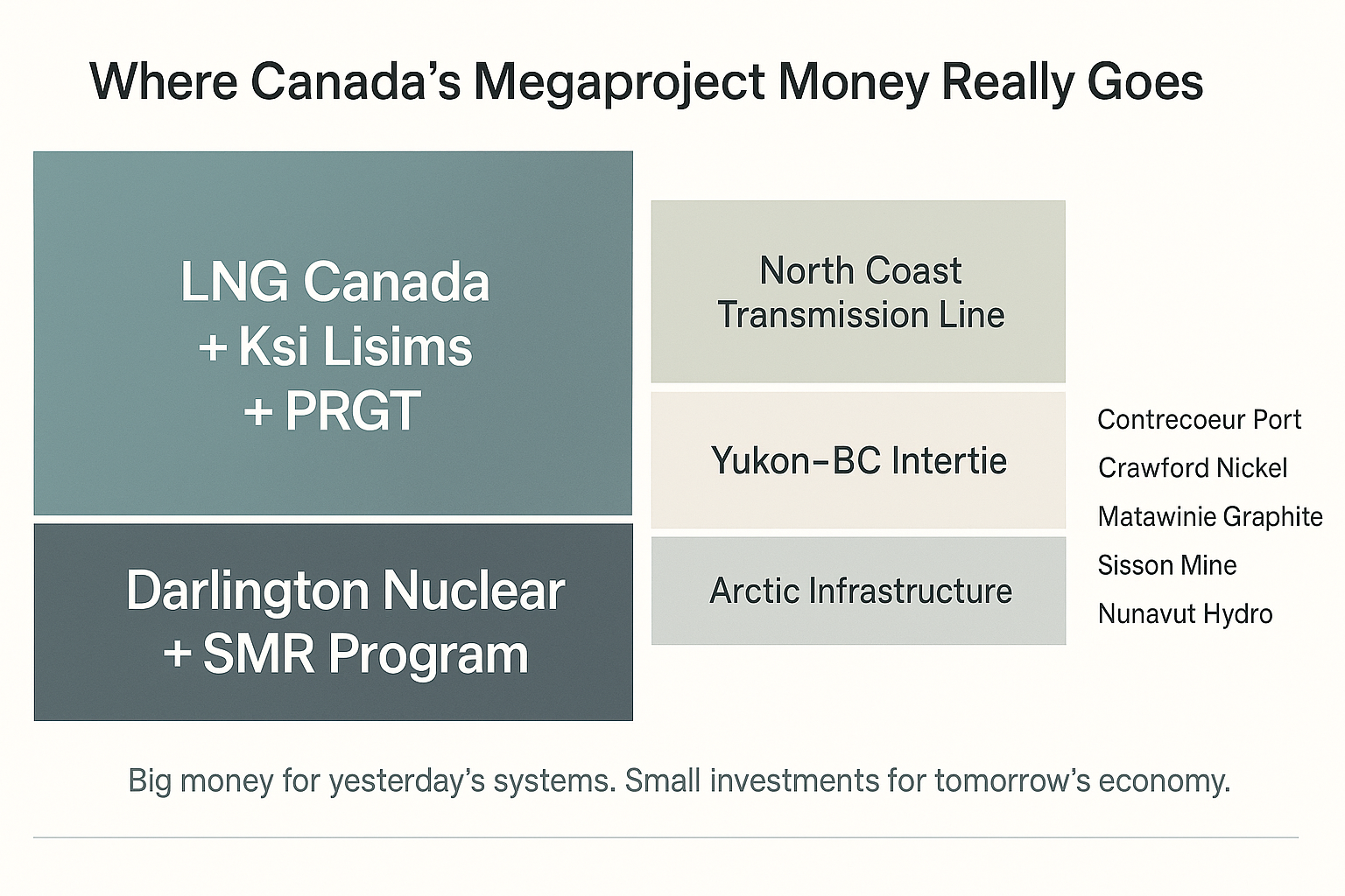 ChatGPT generated: visualising Canada’s disproportionate megaproject spending