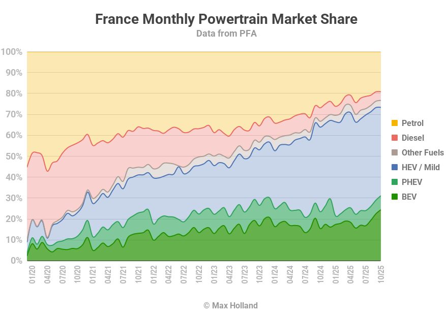 EVs At 31.1% Share In France