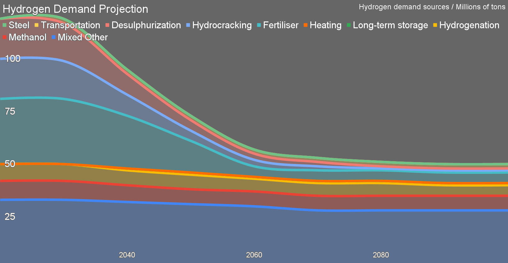 Adjusted hydrogen demand through 2100 by author