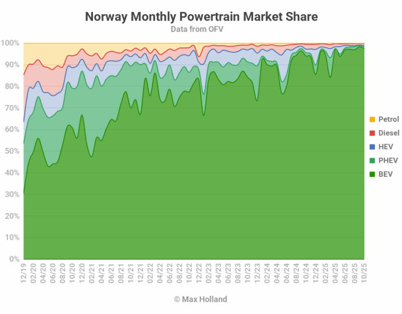 EVs At 98.4% Share In Norway