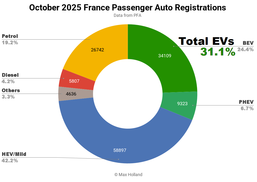  EVs At 31.1% Share In France