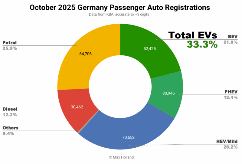 EVs Take 33.3% Share In Germany