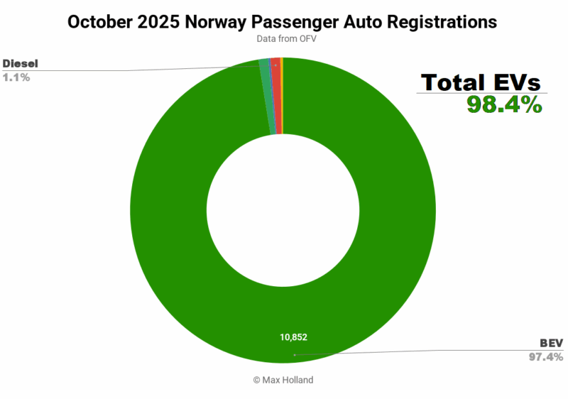 EVs At 98.4% Share In Norway
