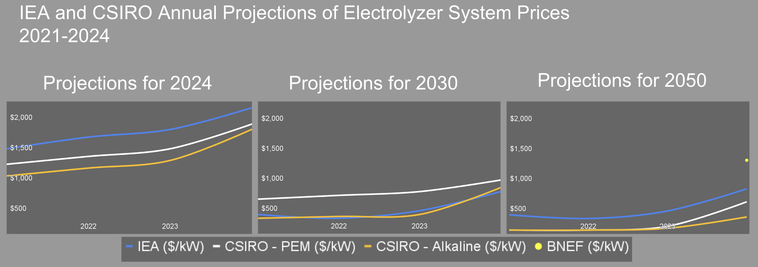 Chart of CSIRO & IEA annual electrolyzer system capex projections adapted from Andrew Fletcher submission to CSIRO