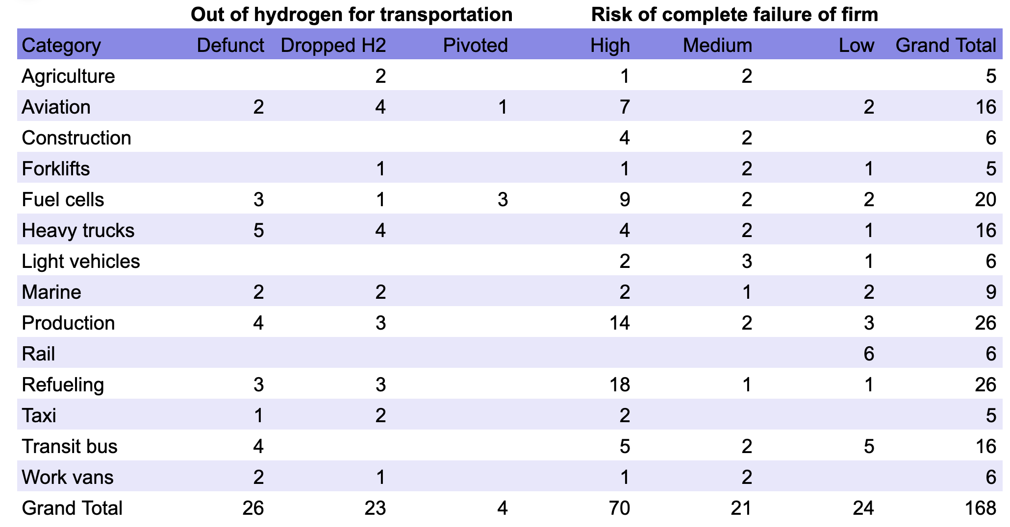 Table of hydrogen for transportation plays by author