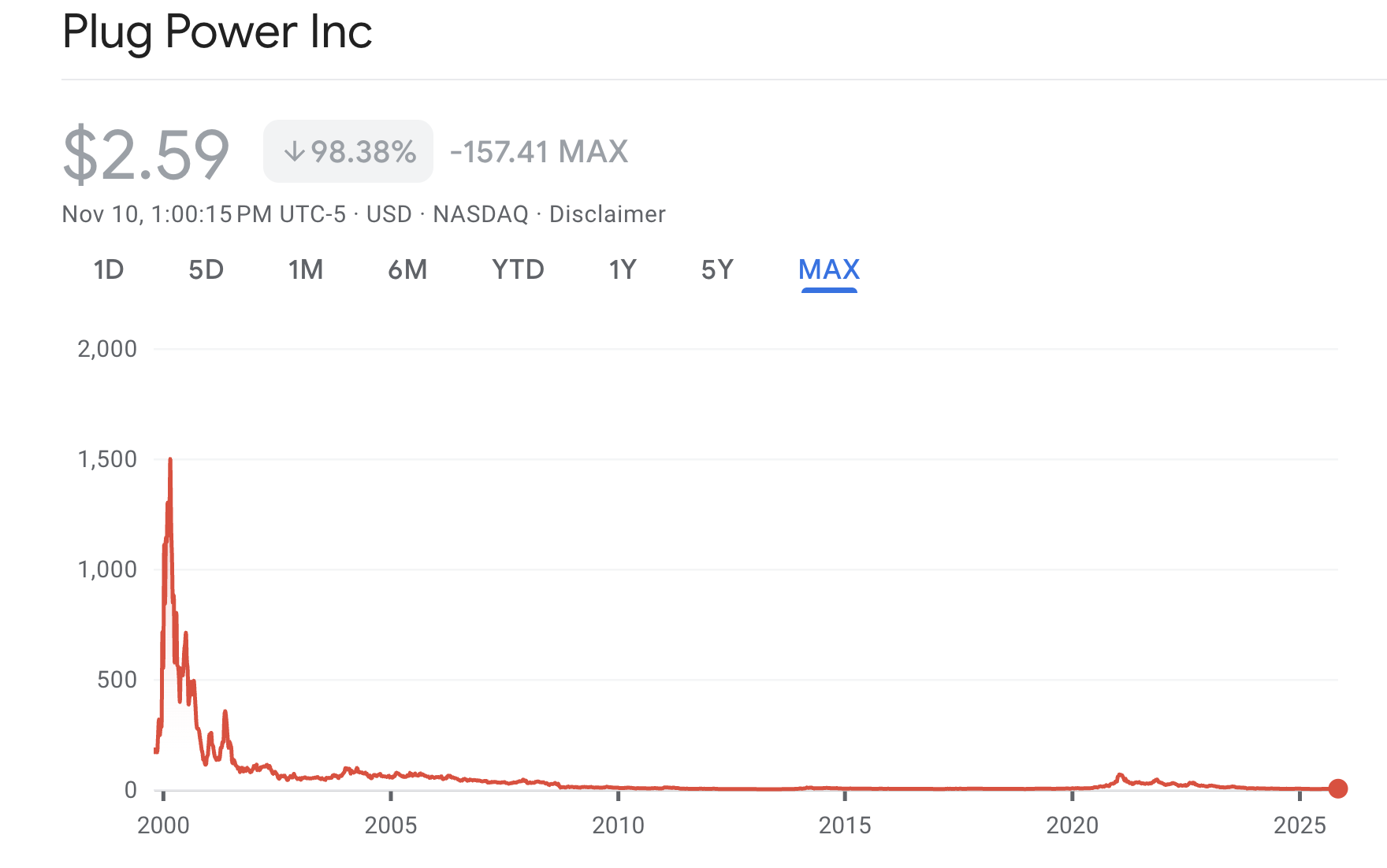 Plug Power stock chart from first listing to today, showing a stock valuation of 0.6% of peak courtesy Google Finance