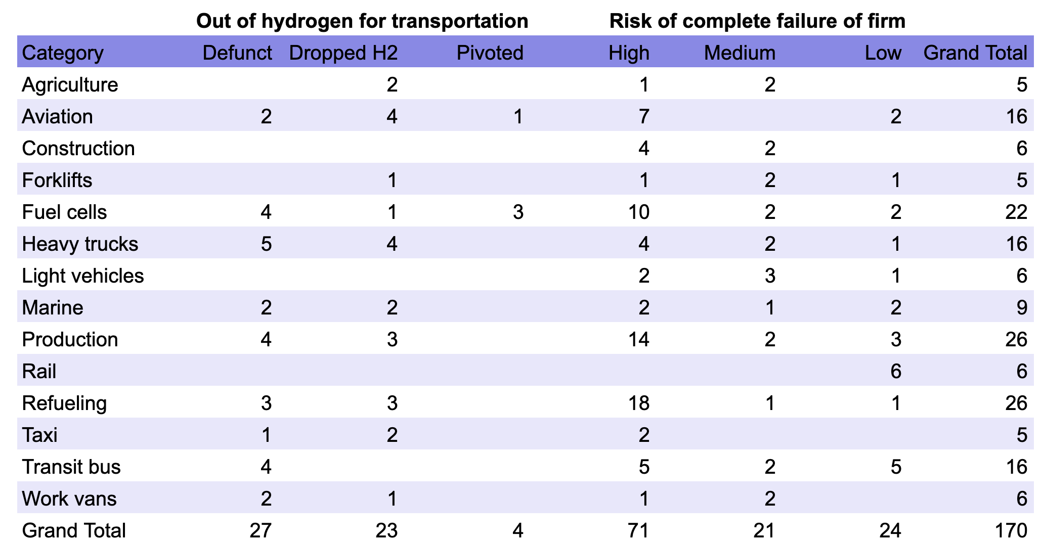 Pivot table of hydrogen for transportation death watch of firms by status and risk of failure by author