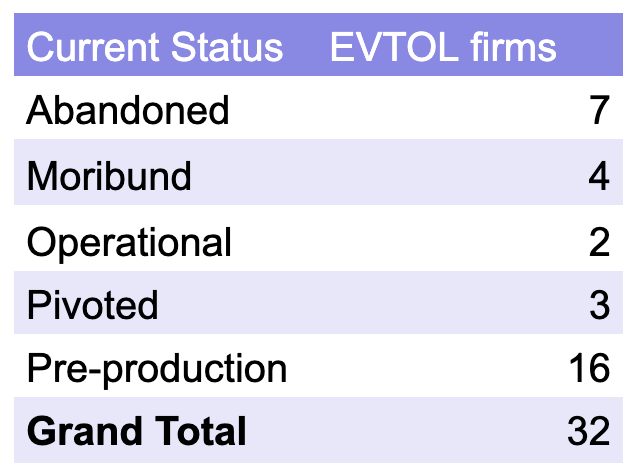 Status of evtol firms by author