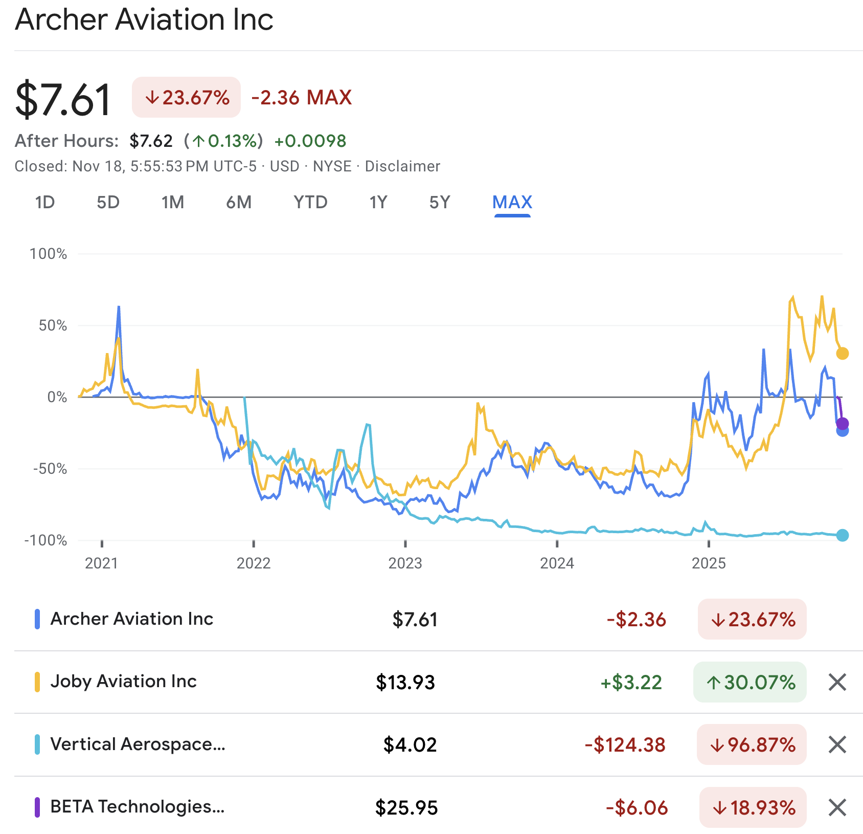 Stock histories of the highest capitalization evtol firms since their inception