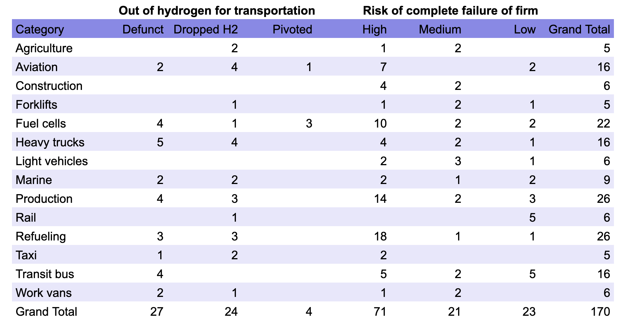 Current pivot table of tracked hydrogen for transportation firms, including Alstom dropping hydrogen