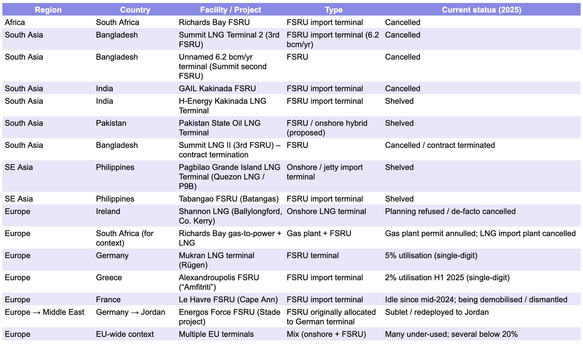 Table of cancellations and low utilization of LNG import facilities by author